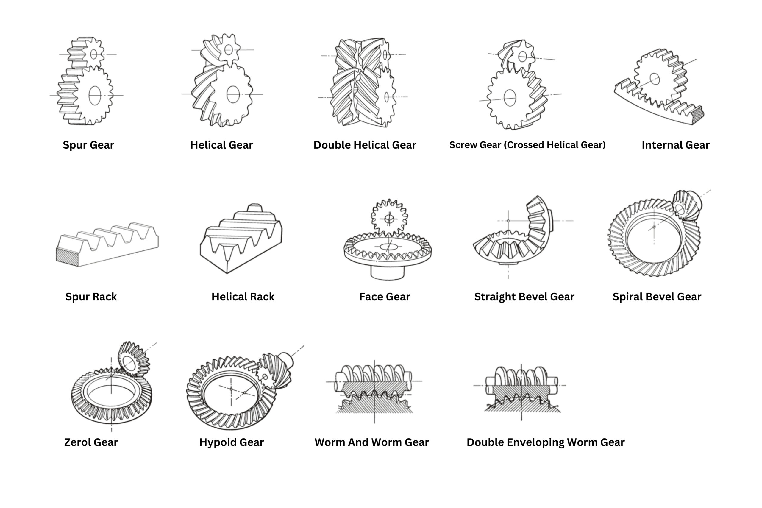 Types of gears