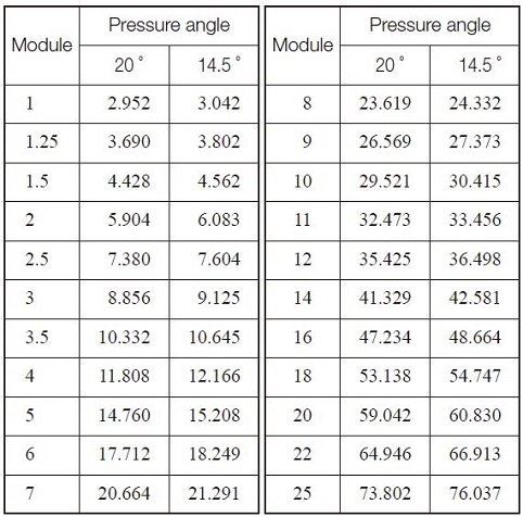 Spur gear Table