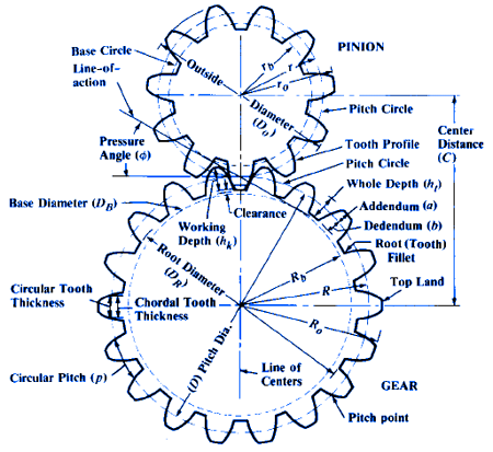 GearTeeth Formula
